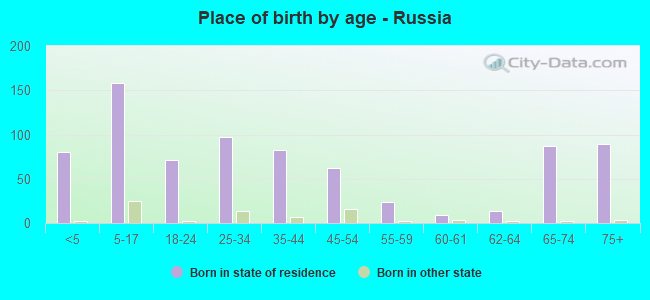 Place of birth by age -  Russia