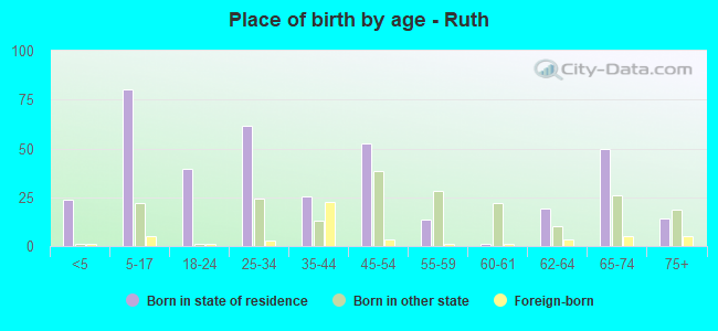 Place of birth by age -  Ruth