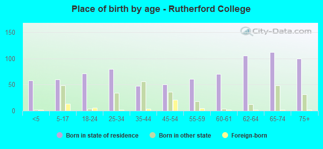Place of birth by age -  Rutherford College