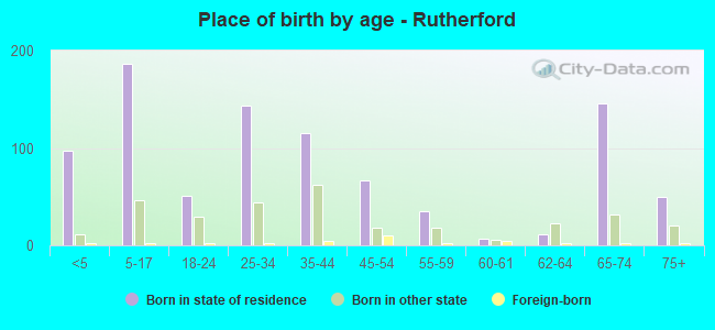 Place of birth by age -  Rutherford
