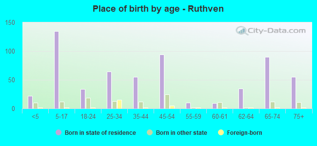 Place of birth by age -  Ruthven