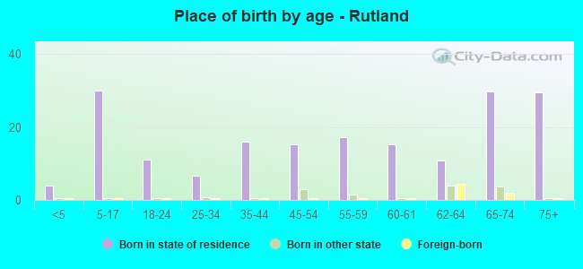 Place of birth by age -  Rutland