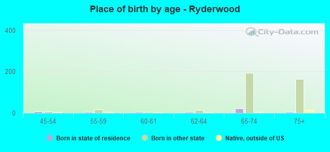 Place of birth by age -  Ryderwood