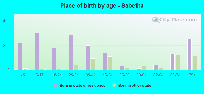 Place of birth by age -  Sabetha