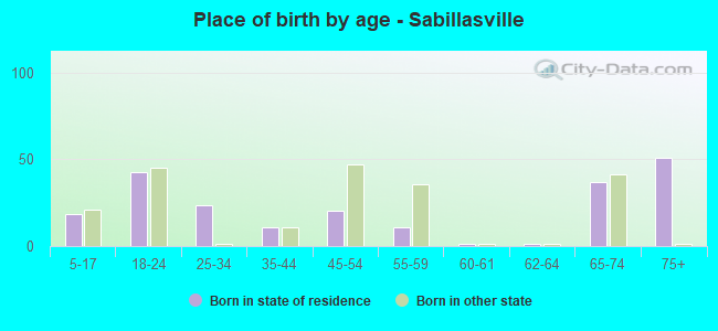 Place of birth by age -  Sabillasville