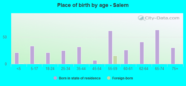 Place of birth by age -  Salem