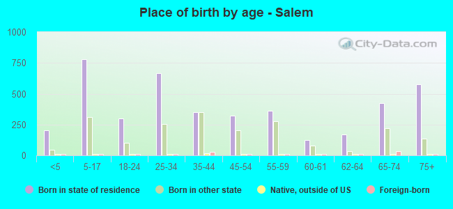 Place of birth by age -  Salem