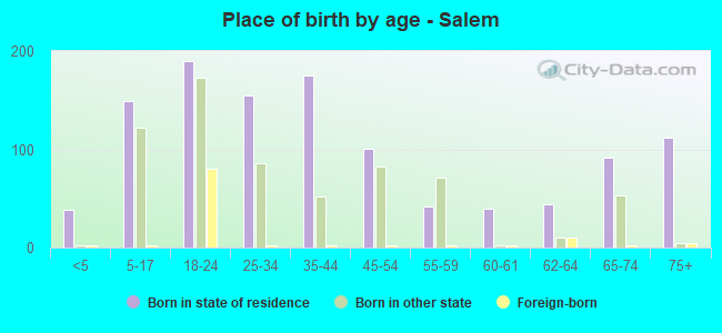 Place of birth by age -  Salem