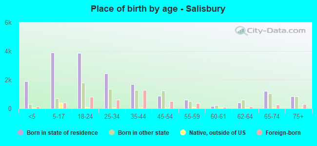 Place of birth by age -  Salisbury