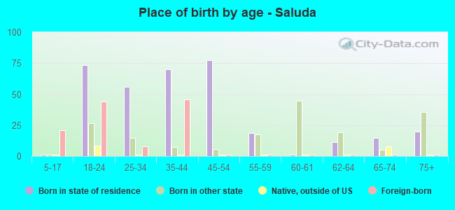 Place of birth by age -  Saluda