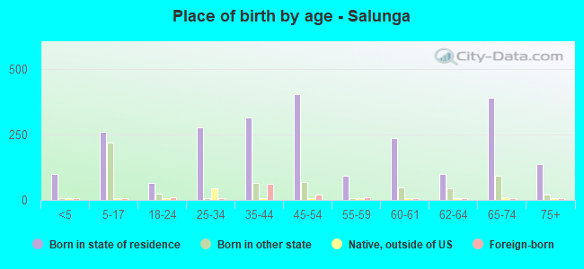 Place of birth by age -  Salunga