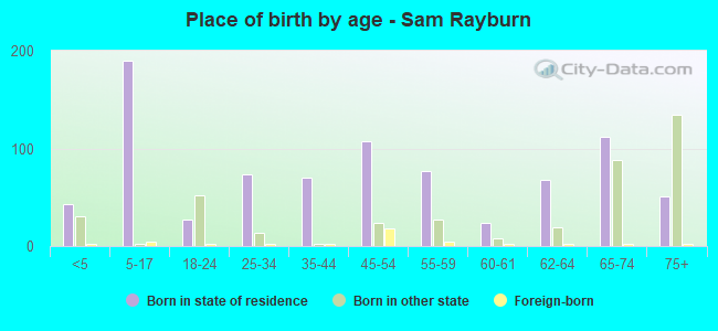 Place of birth by age -  Sam Rayburn