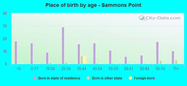 Place of birth by age -  Sammons Point