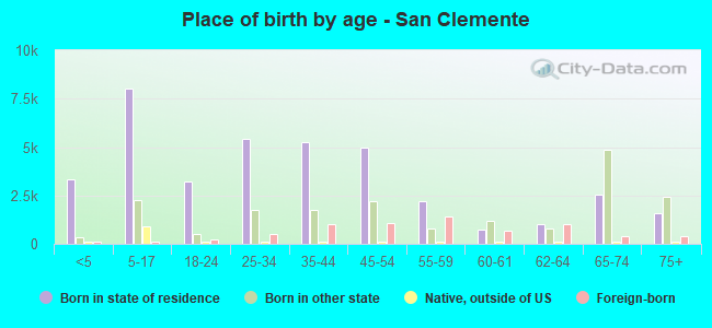 Place of birth by age -  San Clemente