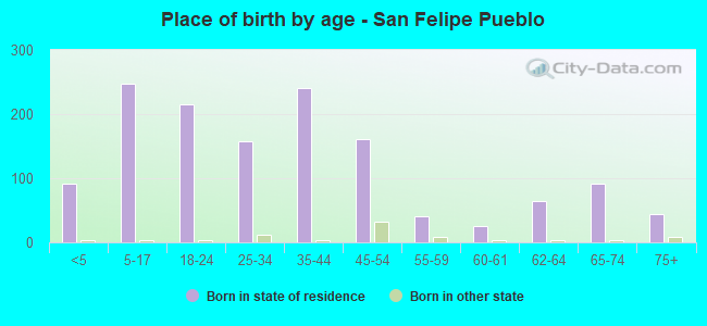 Place of birth by age -  San Felipe Pueblo