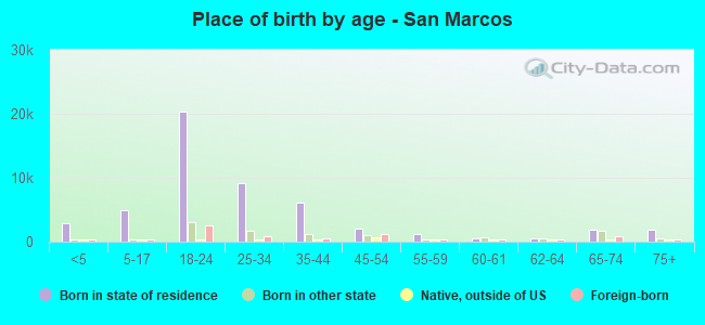 Place of birth by age -  San Marcos