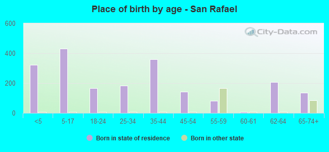 Place of birth by age -  San Rafael