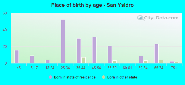 Place of birth by age -  San Ysidro