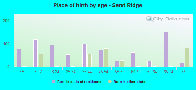 Place of birth by age -  Sand Ridge
