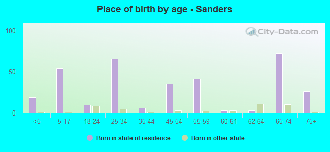Place of birth by age -  Sanders