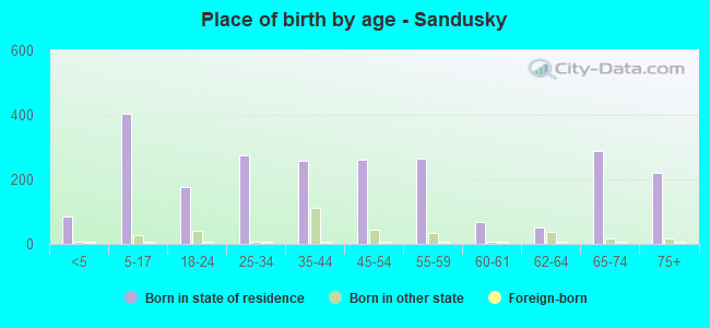 Place of birth by age -  Sandusky