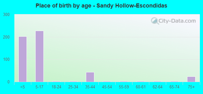 Place of birth by age -  Sandy Hollow-Escondidas