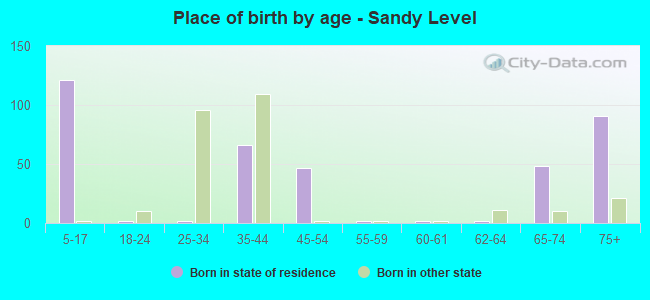 Place of birth by age -  Sandy Level