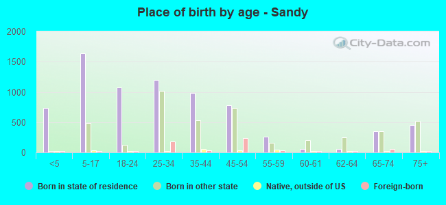 Place of birth by age -  Sandy