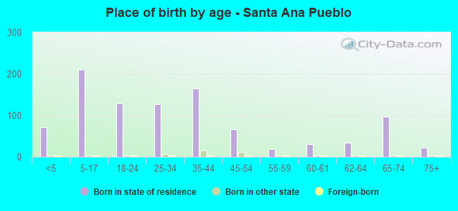 Place of birth by age -  Santa Ana Pueblo