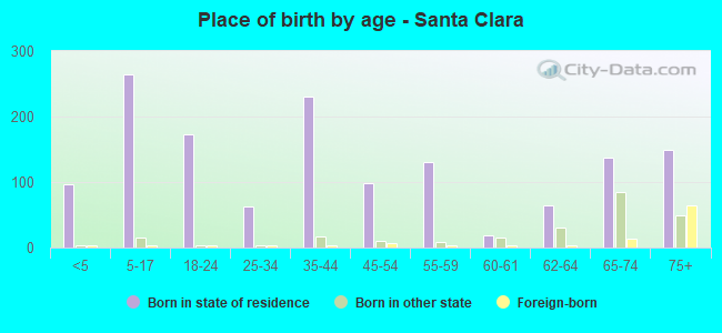 Place of birth by age -  Santa Clara