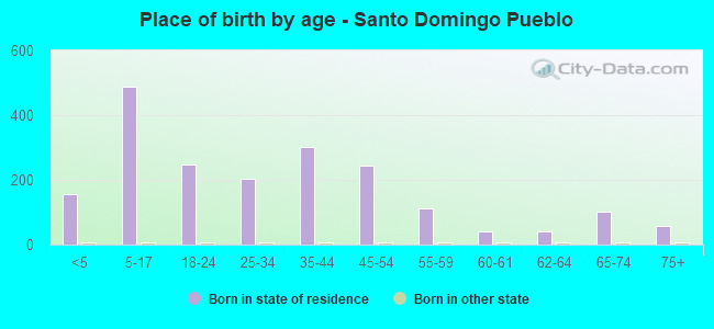 Place of birth by age -  Santo Domingo Pueblo