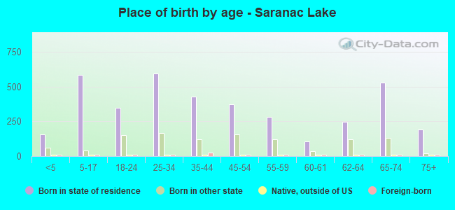 Place of birth by age -  Saranac Lake