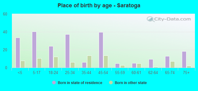 Place of birth by age -  Saratoga