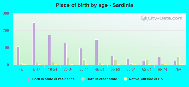 Place of birth by age -  Sardinia