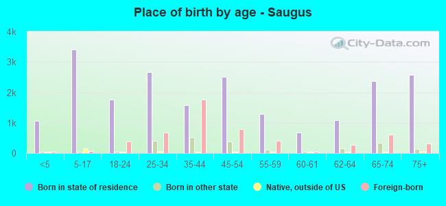 Place of birth by age -  Saugus