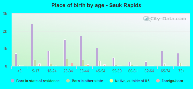 Place of birth by age -  Sauk Rapids