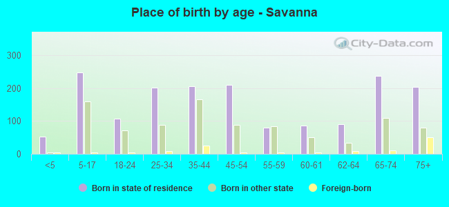 Place of birth by age -  Savanna