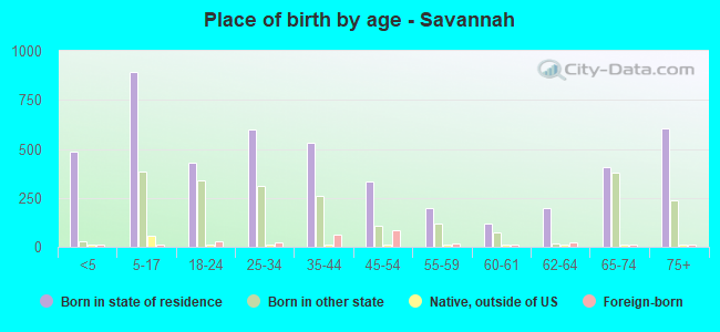 Place of birth by age -  Savannah