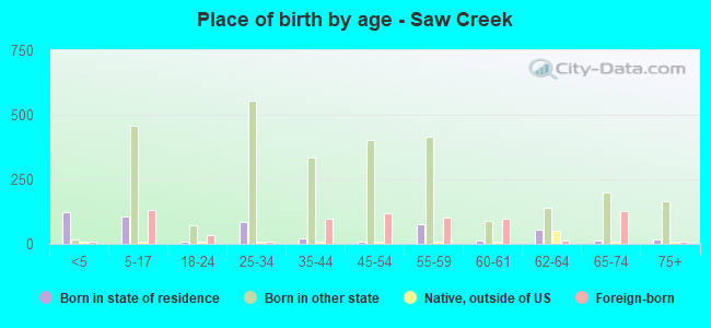 Place of birth by age -  Saw Creek