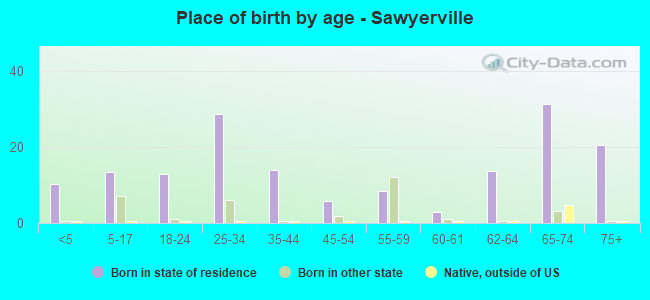Place of birth by age -  Sawyerville