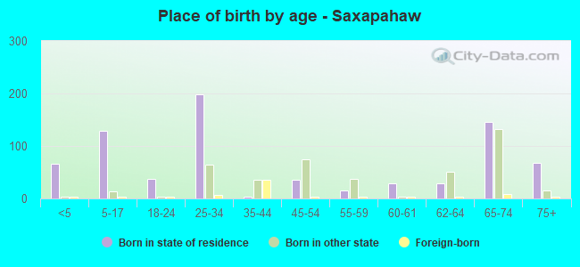 Place of birth by age -  Saxapahaw