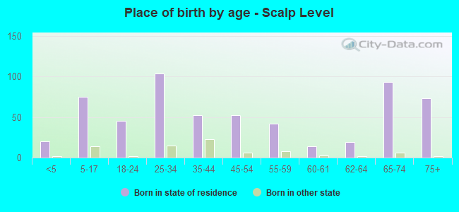 Place of birth by age -  Scalp Level