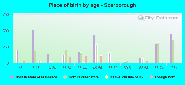 Place of birth by age -  Scarborough