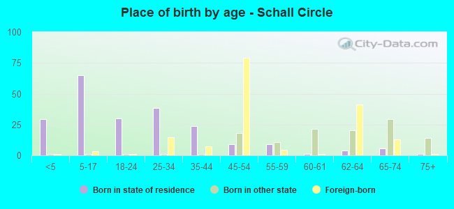 Place of birth by age -  Schall Circle