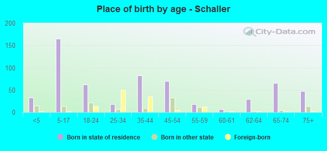 Place of birth by age -  Schaller