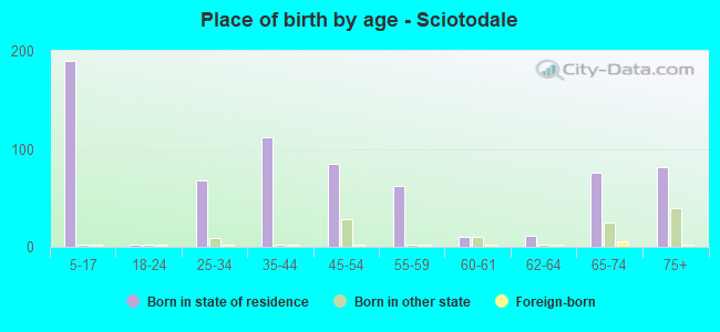 Place of birth by age -  Sciotodale