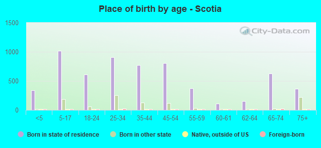 Place of birth by age -  Scotia