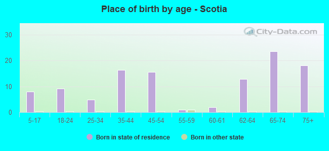 Place of birth by age -  Scotia