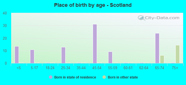 Place of birth by age -  Scotland