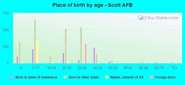 Place of birth by age -  Scott AFB